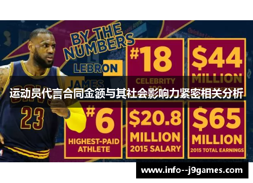 运动员代言合同金额与其社会影响力紧密相关分析